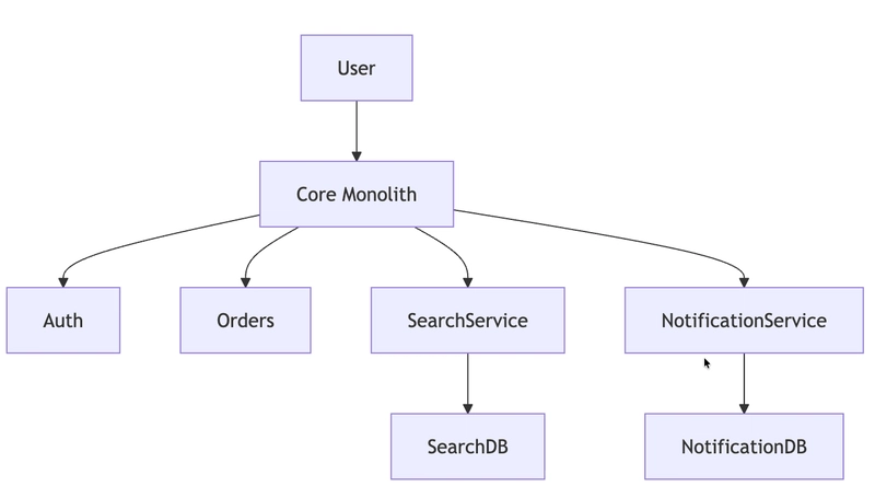 Mô hình hybrid giữa monolith và distributed