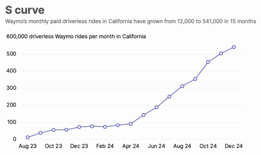Biểu đồ dữ liệu an toàn của xe tự lái