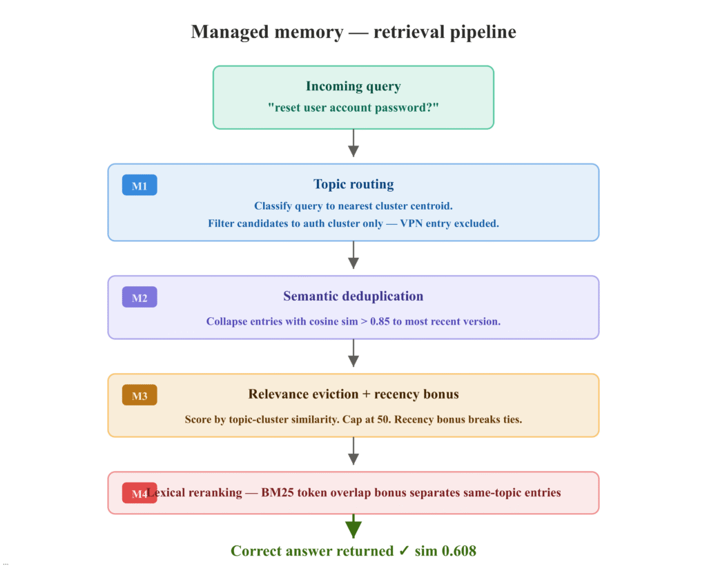 Quy trình truy xuất bộ nhớ được quản lý cải thiện độ chính xác