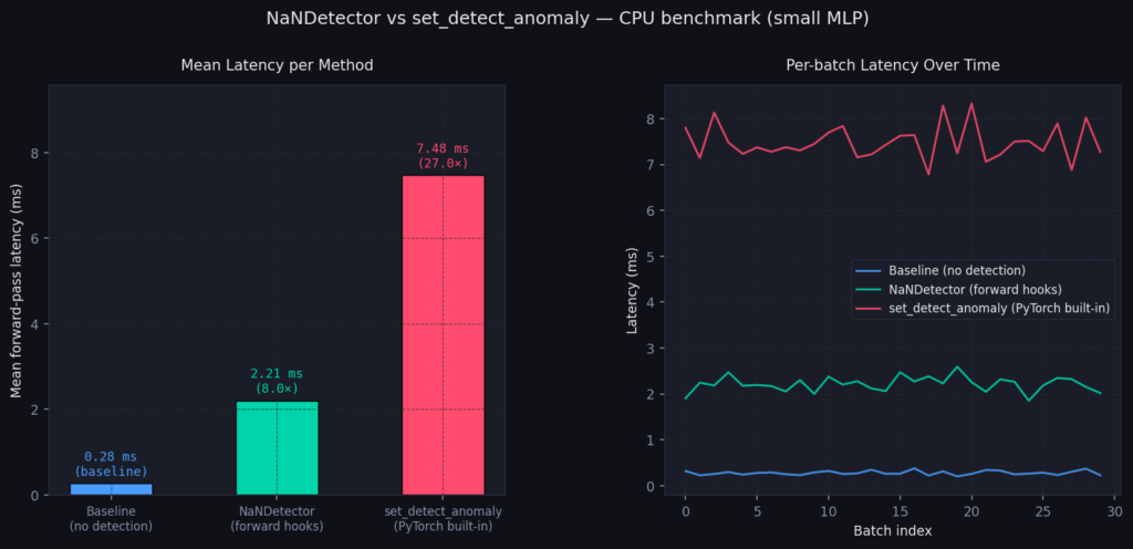 So sánh hiệu năng giữa các phương pháp phát hiện NaN