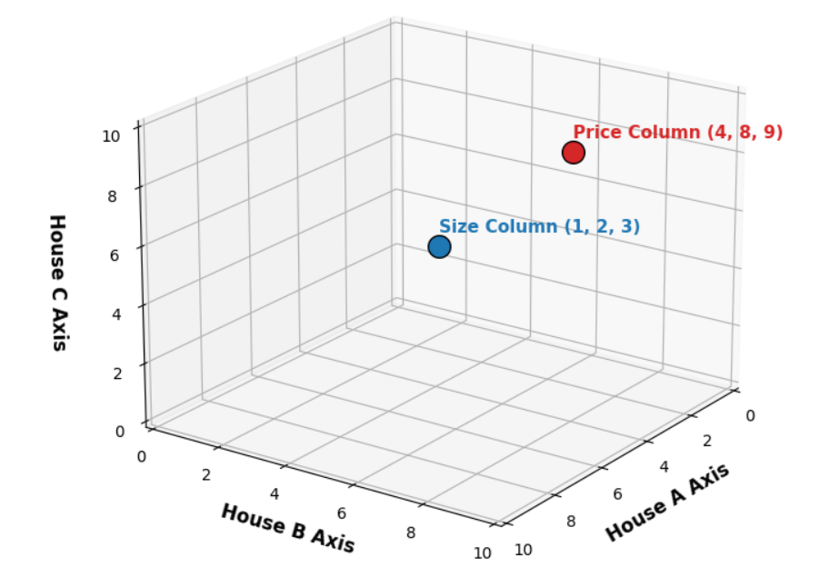 Biểu đồ 3D thể hiện các điểm dữ liệu trong không gian cột
