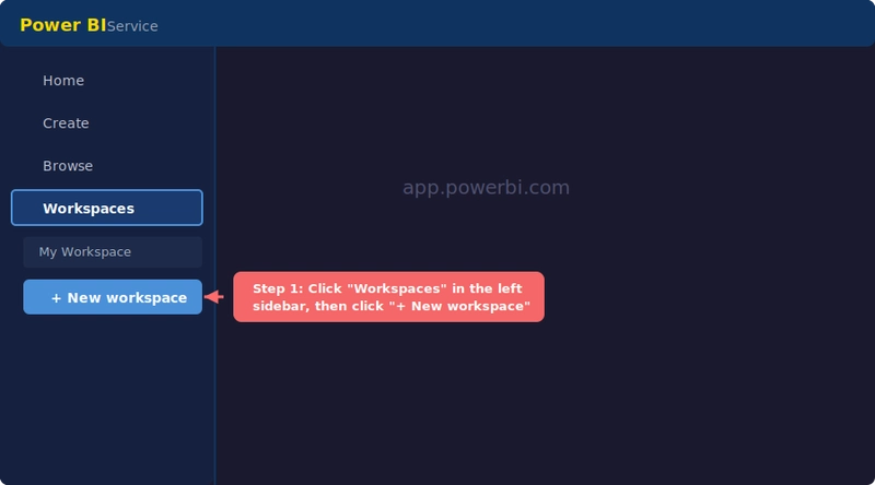 Mục Workspaces trên thanh bên trái của Power BI Service