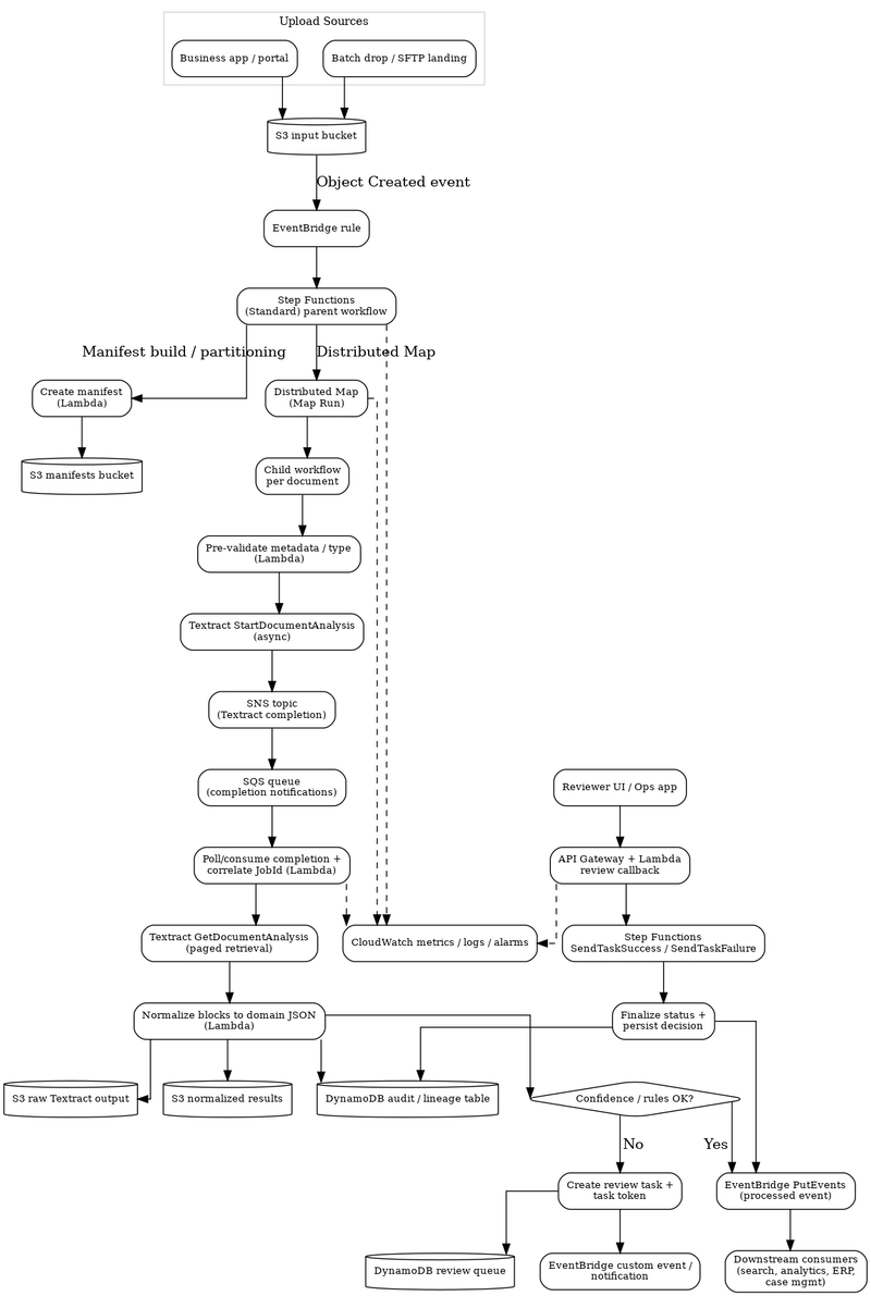 Kiến trúc tổng quan pipeline xử lý tài liệu trên AWS