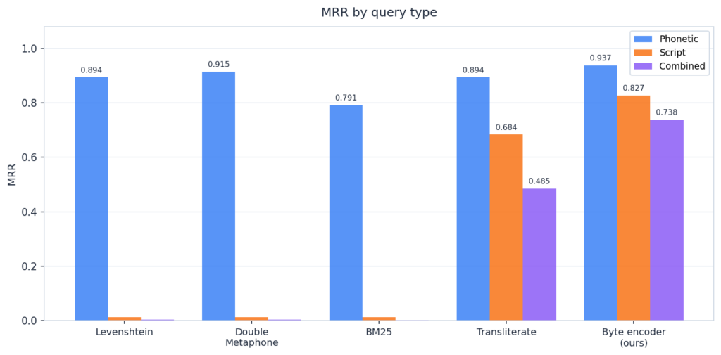 So sánh hiệu suất