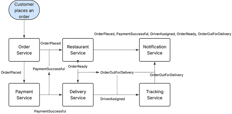 Sơ đồ luồng ứng dụng giao đồ ăn trực tuyến