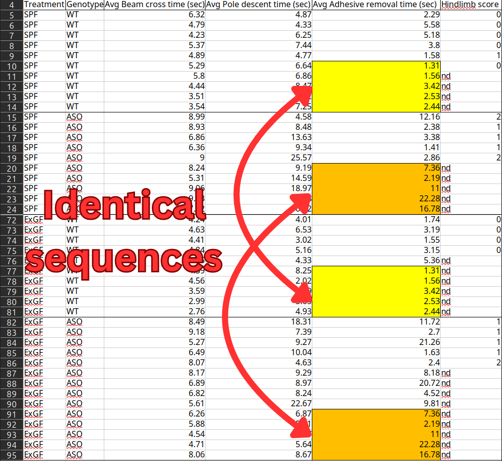 Phần mềm mới phát hiện hàng loạt lỗi "copy-paste" trong các tập dữ liệu khoa học
