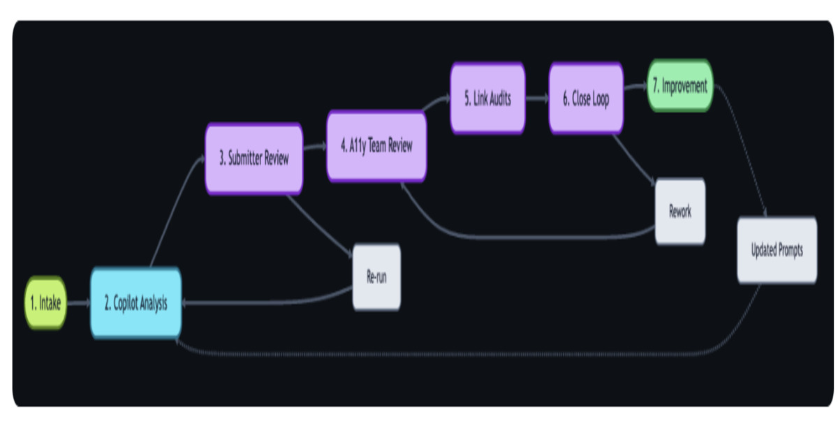 GitHub Tích Hợp AI để Tối Ưu Hóa Quản Lý Phản Hồi Về Tính Khả Dụng