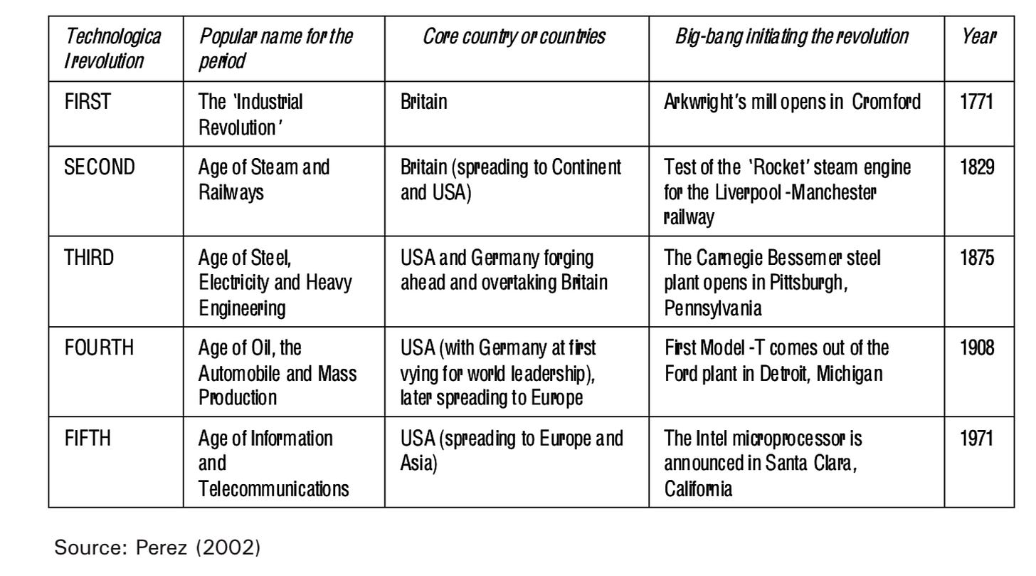 Mô hình phát triển công nghệ theo Carlota Perez