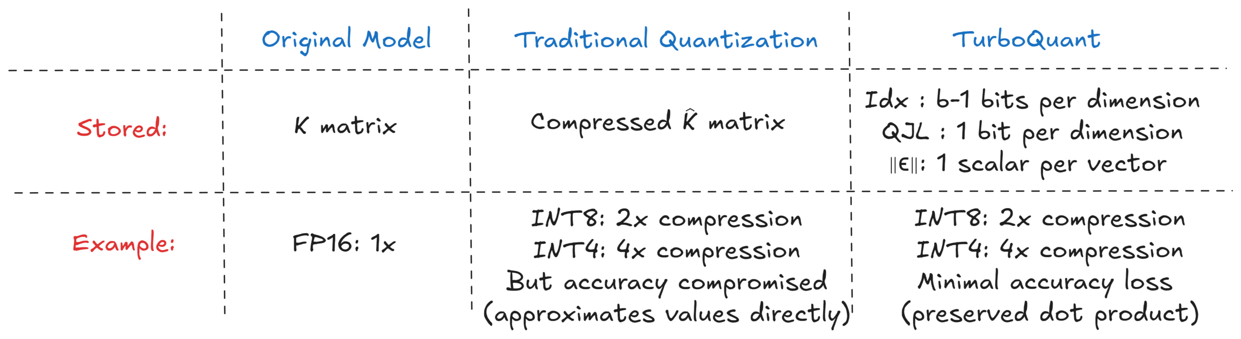 So sánh hiệu quả lưu trữ giữa các phương pháp