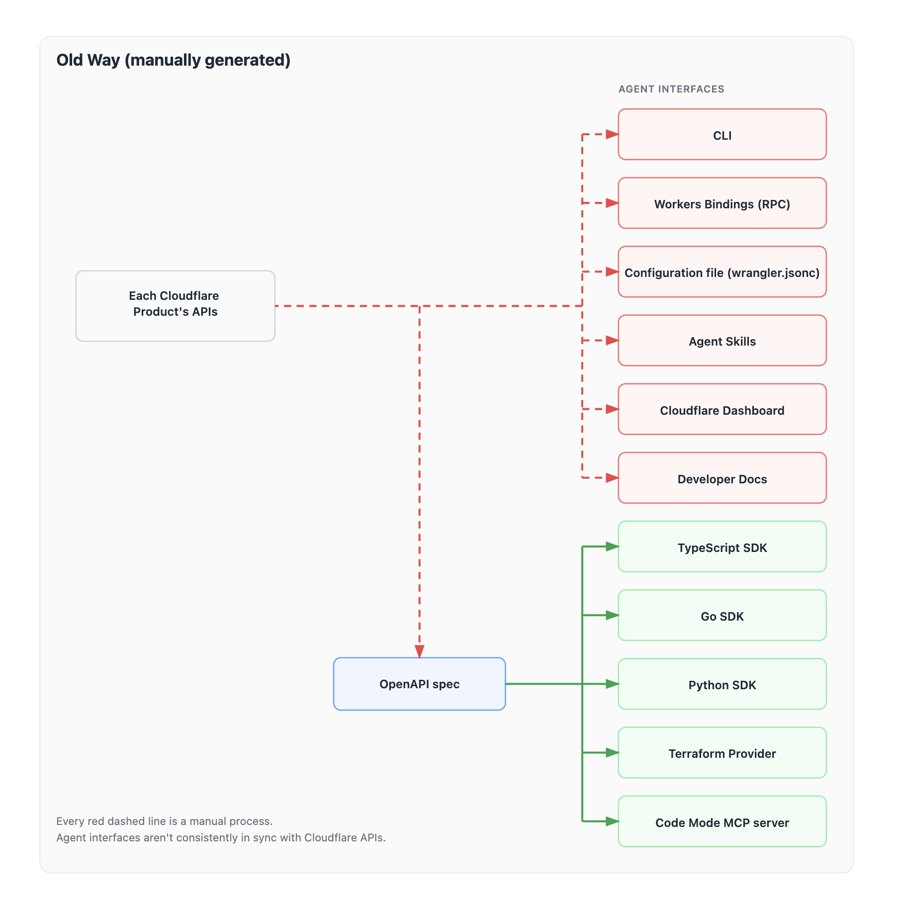 Quy trình tạo mã mới dựa trên TypeScript