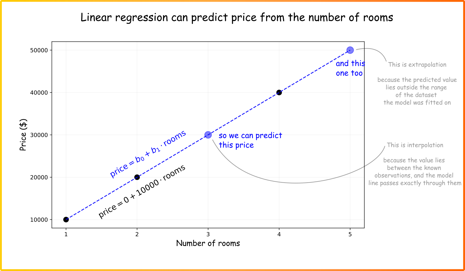 Đường hồi quy tuyến tính khớp với dữ liệu