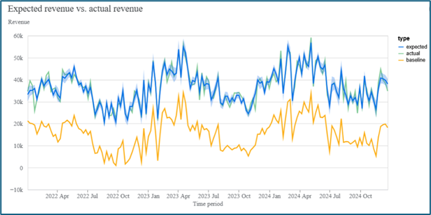Ví dụ tóm tắt kết quả với GenAI
