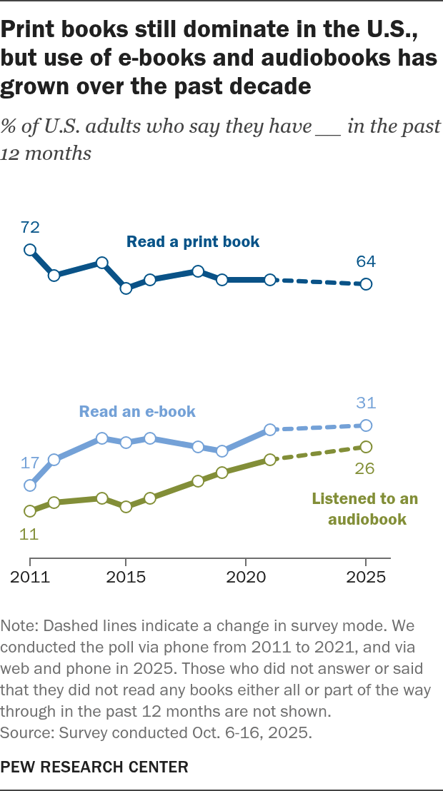 Biểu đồ so sánh thói quen đọc sách theo định dạng