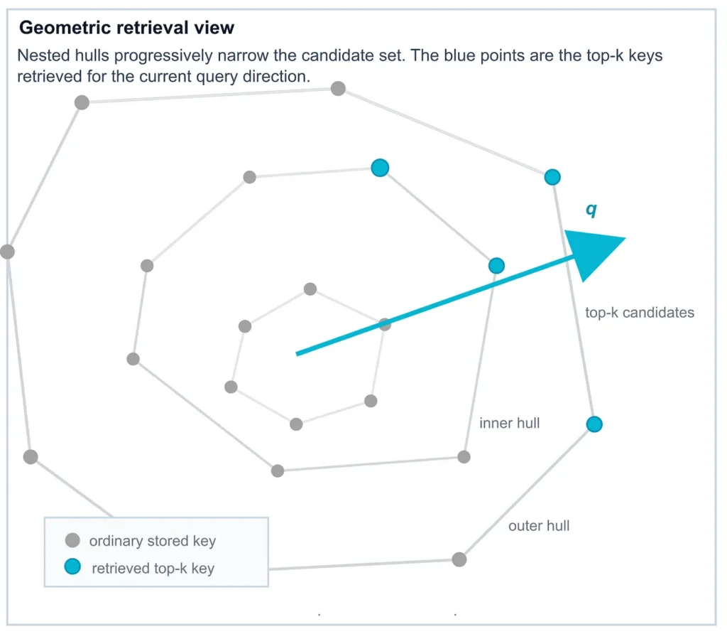 Cơ chế tra cứu k-sparse softmax sử dụng bao lồi lồng nhau
