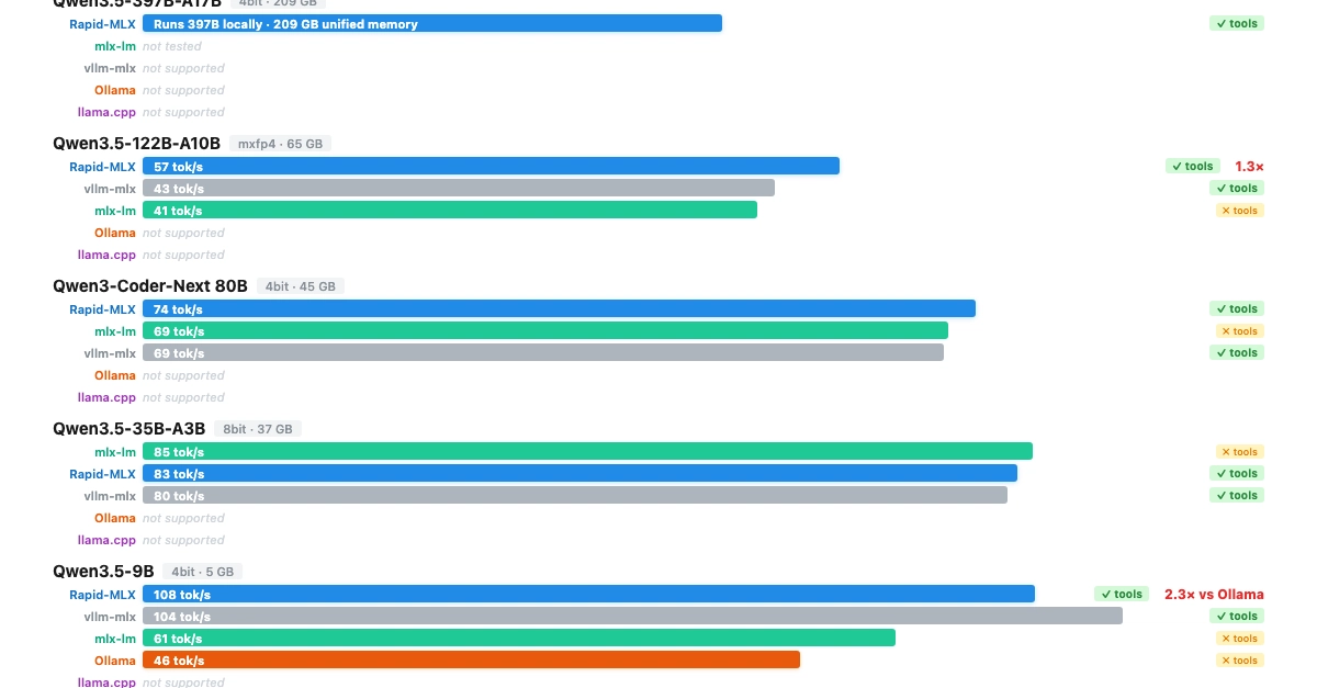 Chạy Gemma 4 trên Apple Silicon đạt tốc độ 85 tok/s chỉ với một lệnh cài đặt