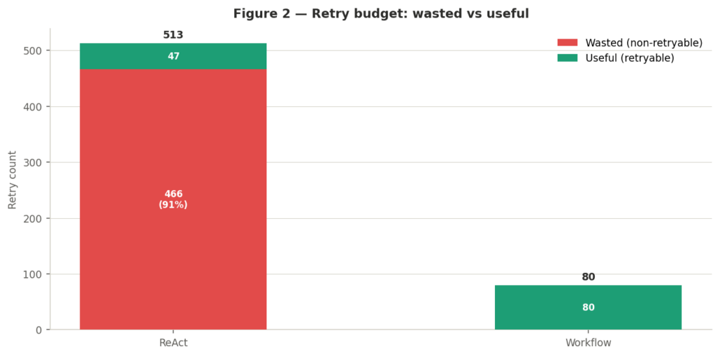 Phân bổ ngân sách thử lại giữa ReAct và Workflow