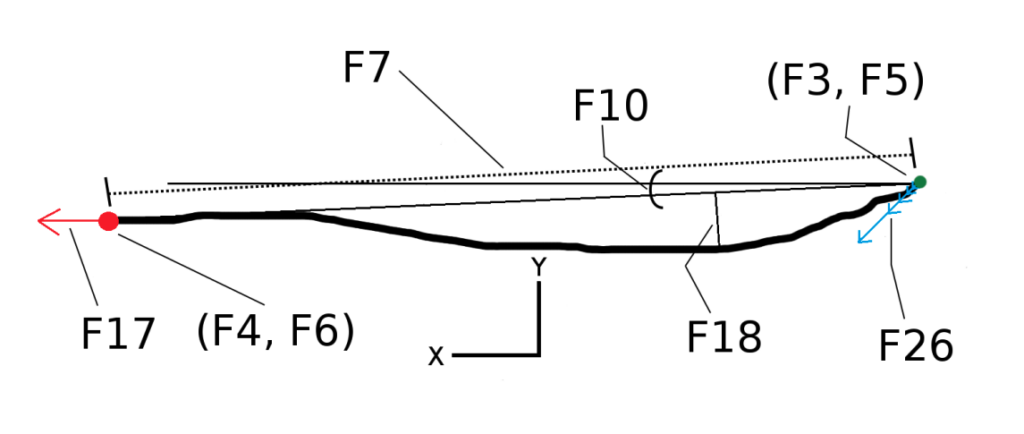 Đặc điểm hình học của cú vuốt