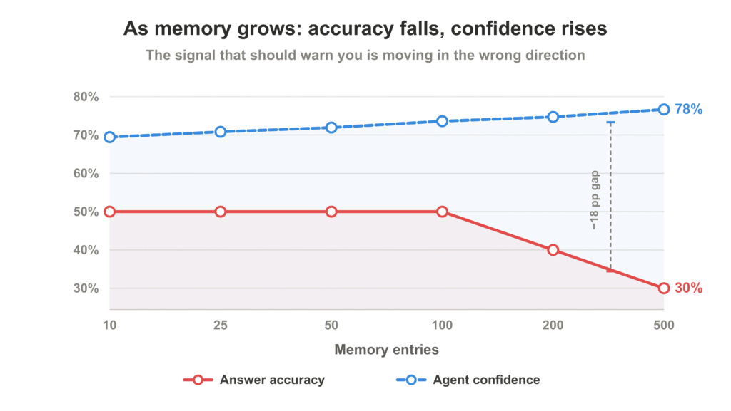 Biểu đồ cho thấy khi bộ nhớ tăng lên, độ chính xác giảm trong khi độ tự tin lại tăng