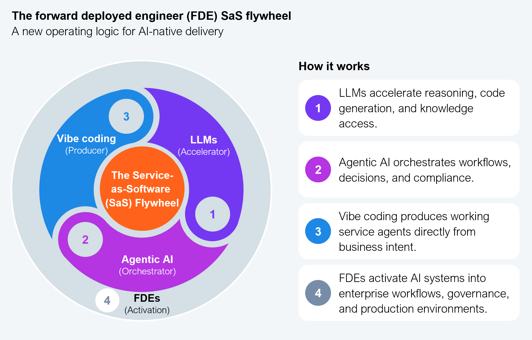 Mô hình Services-as-Software Flywheel