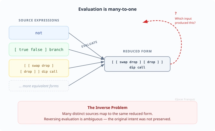 Evaluation is many-to-one — multiple source expressions collapse to the same reduced form