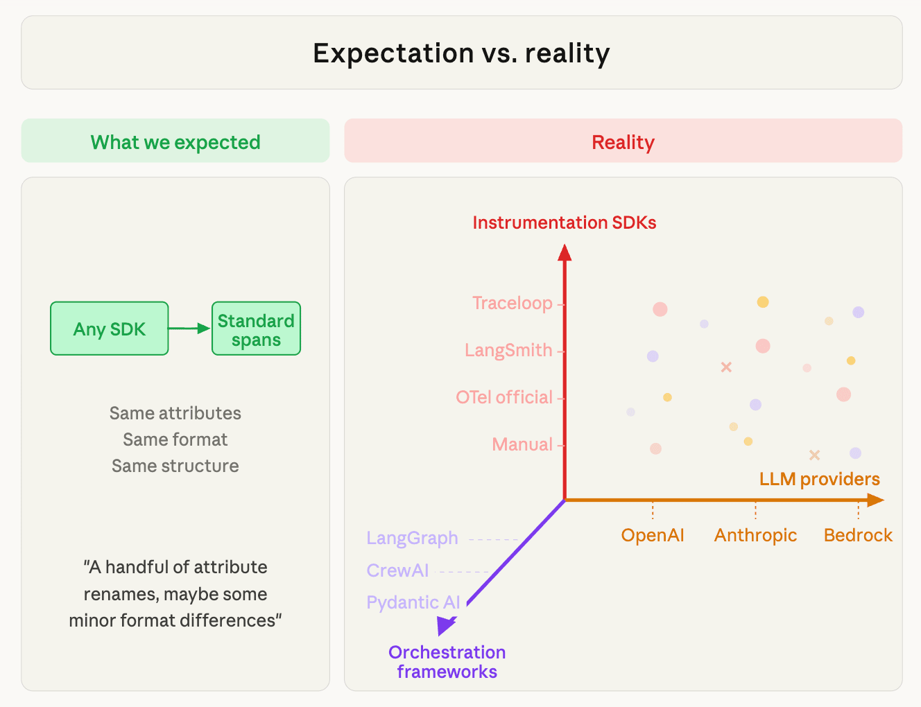 Ba trục của sự phức tạp trong GenAI telemetry