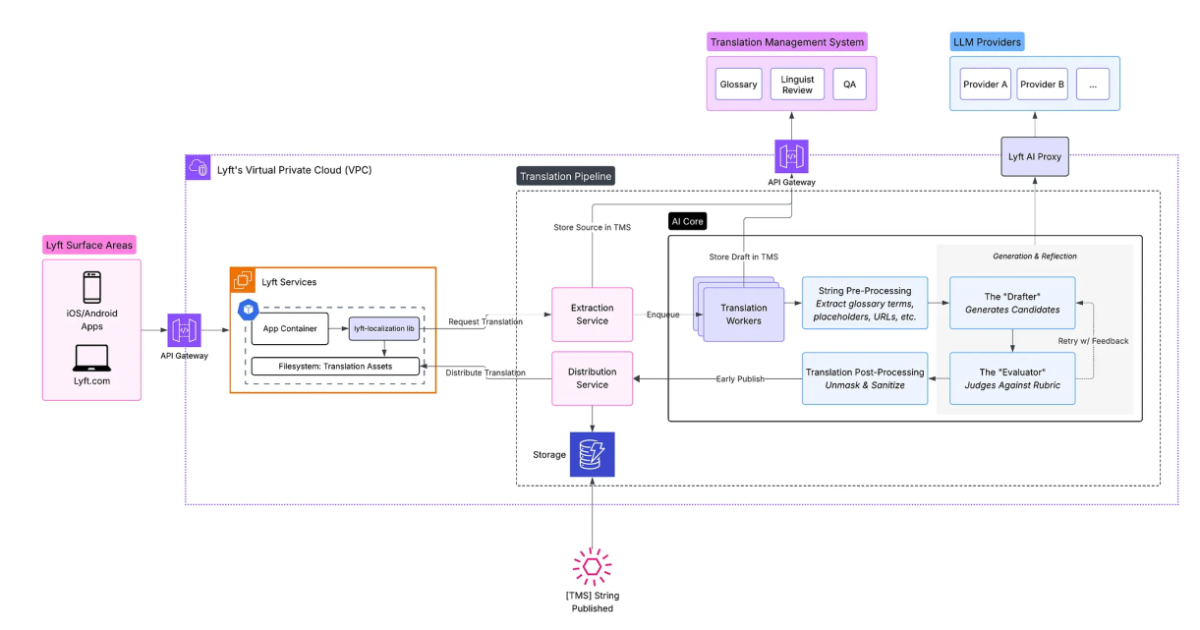 Lyft Ứng Dụng AI và Quy Trình Rà Soát Con Người Để Mở Rộng Bản Địa Hóa Toàn Cầu