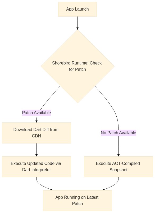Kiến trúc hoạt động của Shorebird CodePush