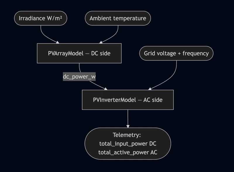 Mô phỏng biến tần PV với các khối DC và AC