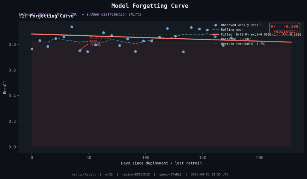 Đường cong quên lãng không khớp với dữ liệu thực tế