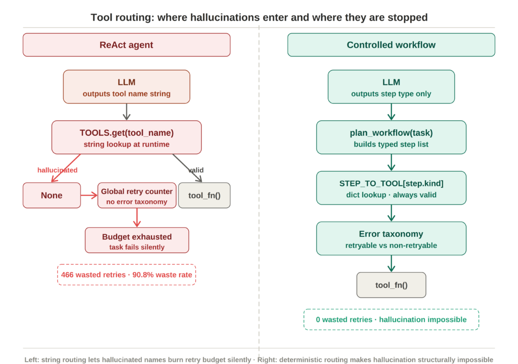 So sánh kiến trúc định tuyến công cụ