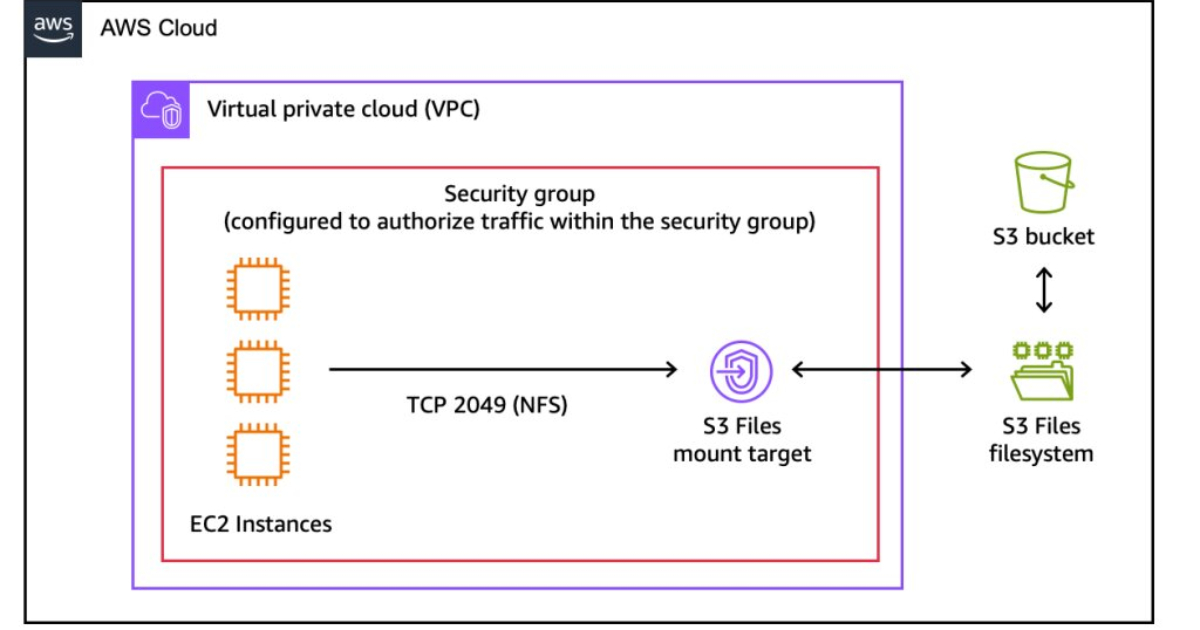 AWS ra mắt S3 Files: Mang giao diện hệ thống tệp đến các bucket S3