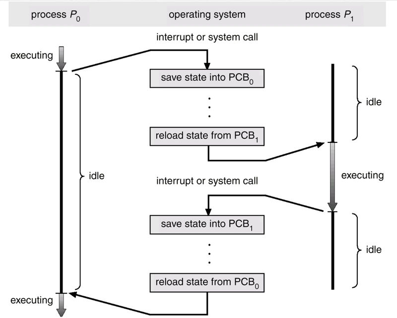 Minh họa context switching trên CPU