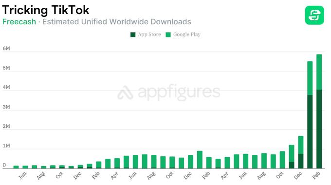 Dữ liệu so sánh lượt tải xuống của Freecash