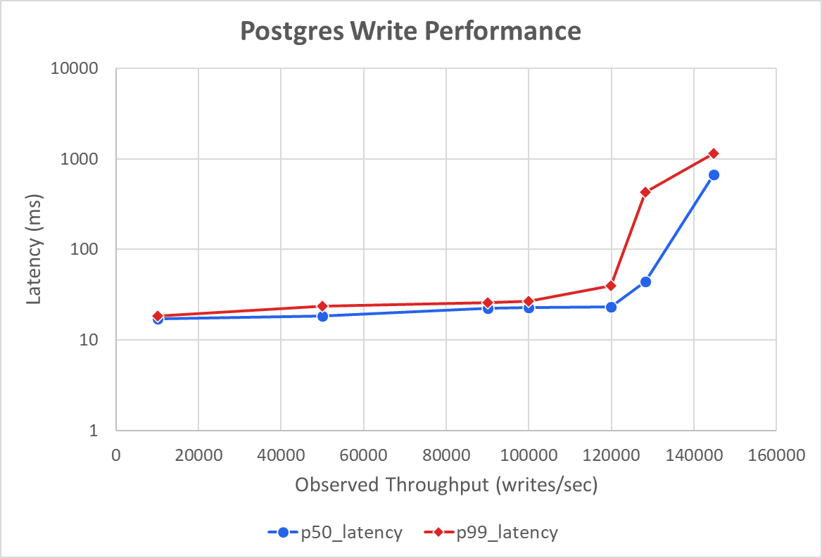 Kết quả benchmark với hàng đợi Postgres