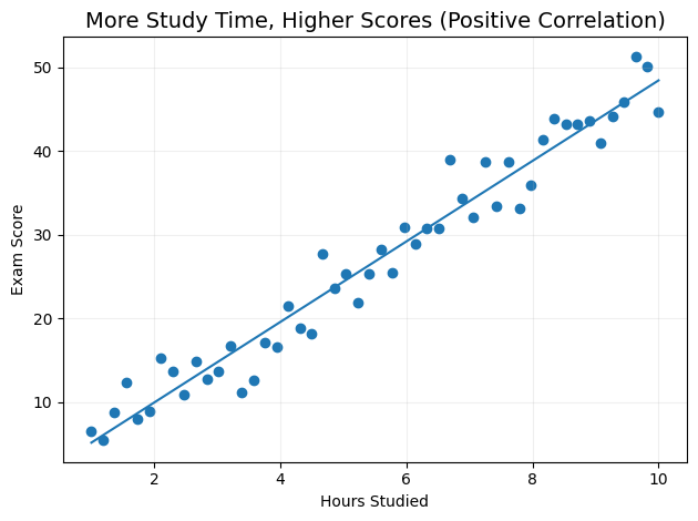 Biểu đồ minh họa khái niệm tương quan