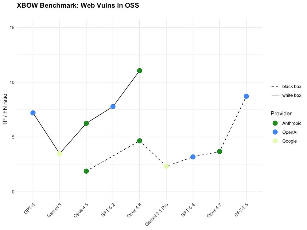 XBOW Benchmark