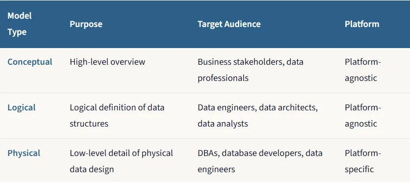 Ba cấp độ mô hình dữ liệu từ khái niệm đến vật lý