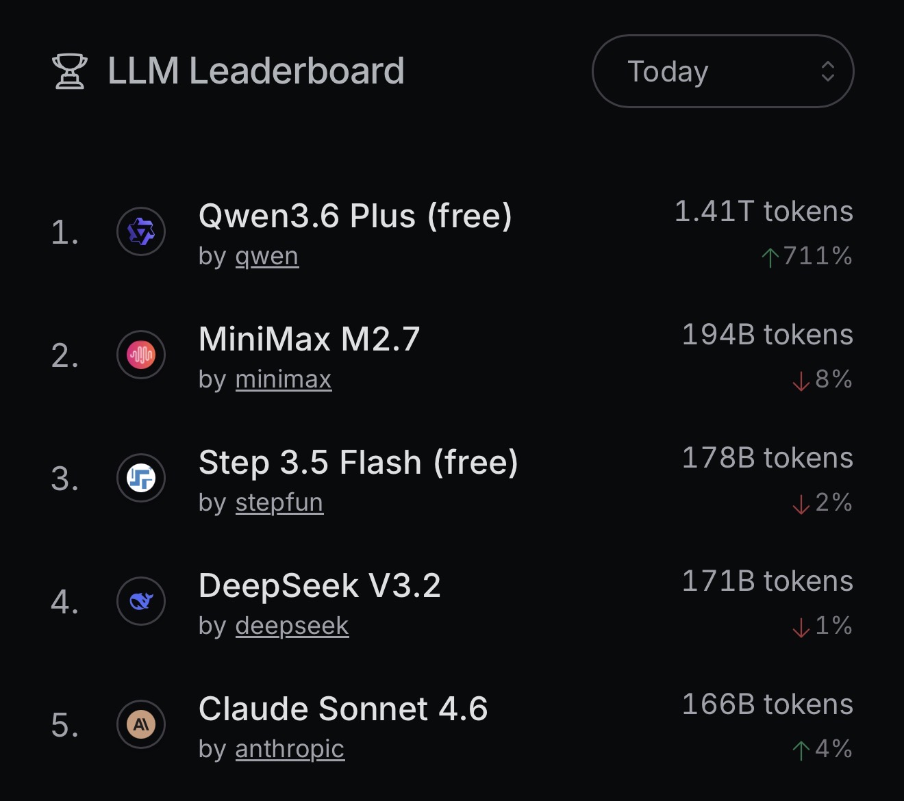 Qwen-3.6-Plus trở thành mô hình AI đầu tiên xử lý hơn 1 nghìn tỷ token mỗi ngày