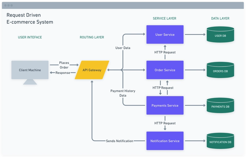 Mô hình Request-Driven Interaction