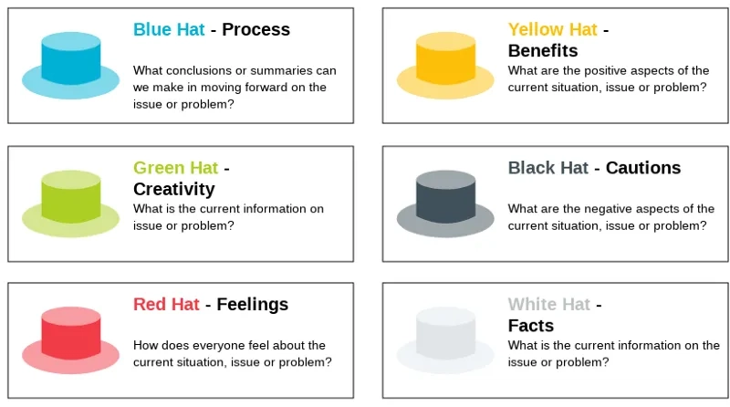 Six Thinking Hats