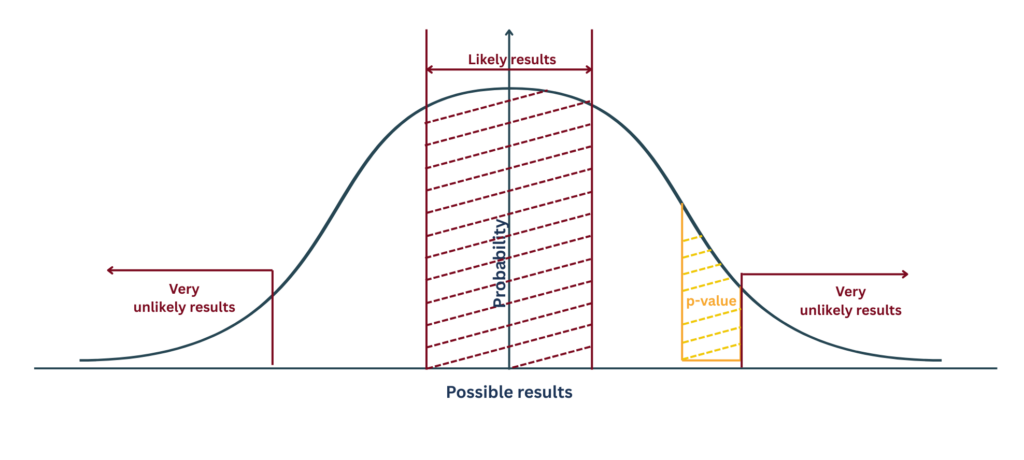 Mô tả trực quan về p-value