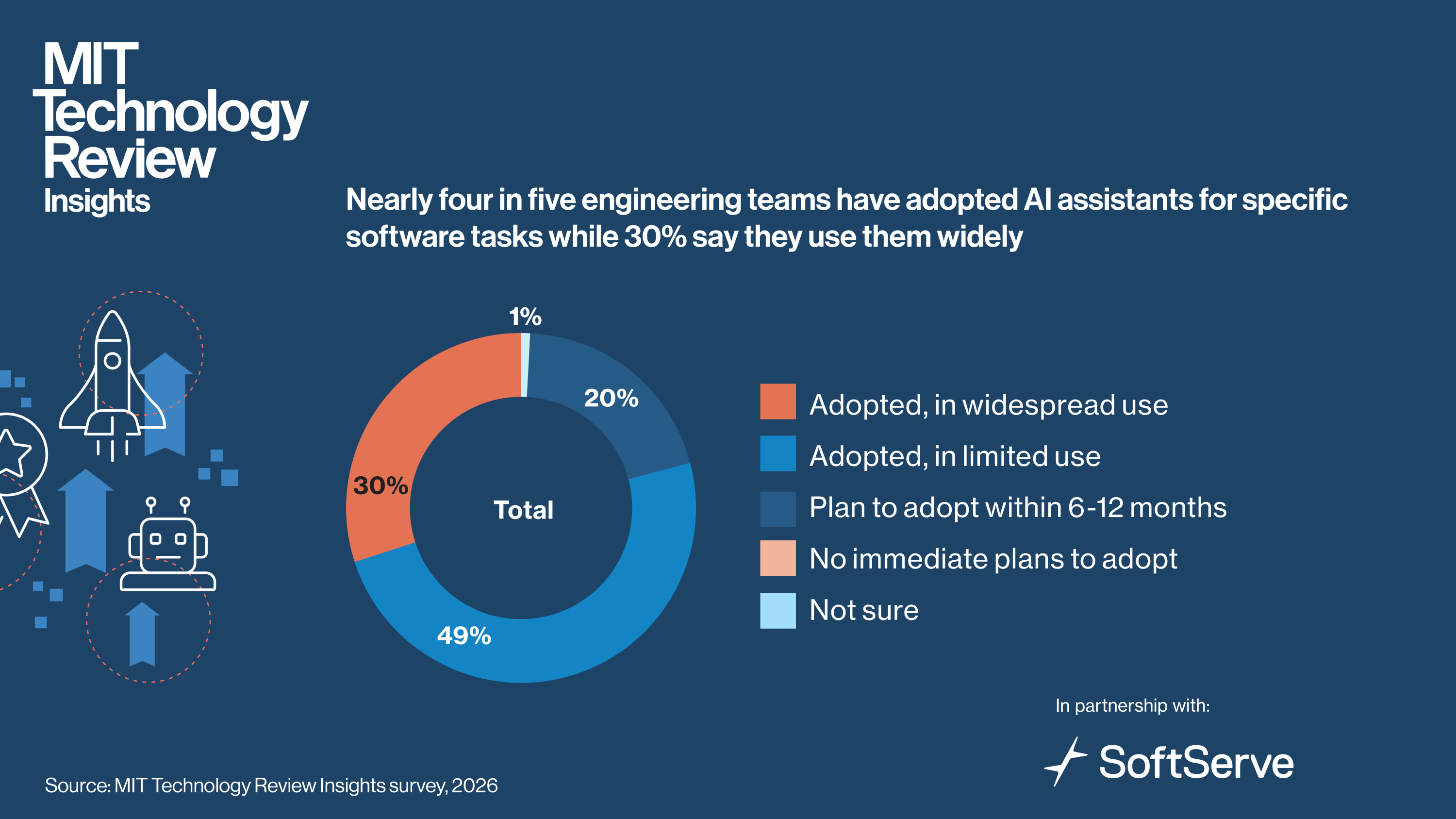 Biểu đồ xu hướng áp dụng AI tác tử