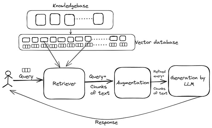 Sơ đồ hoạt động của RAG