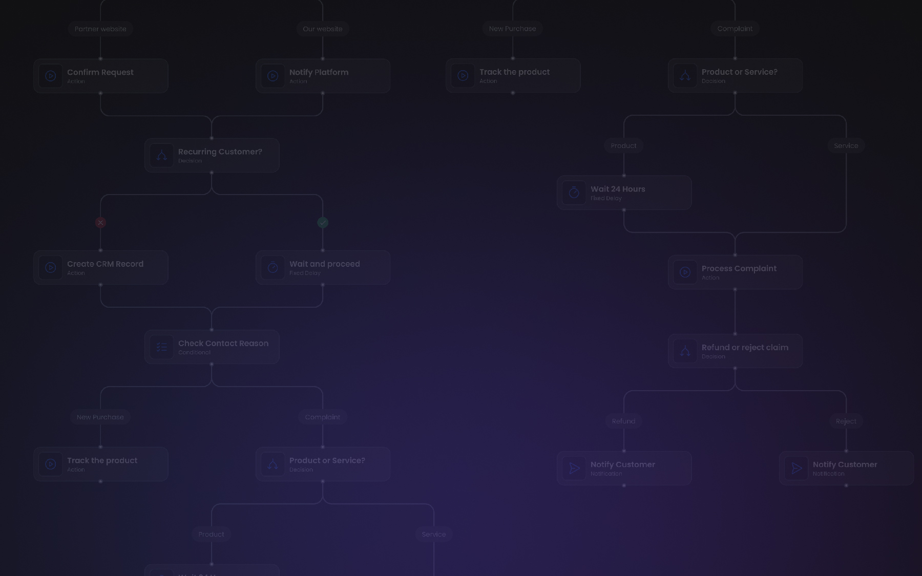 Bối cảnh công nghệ và ra quyết định