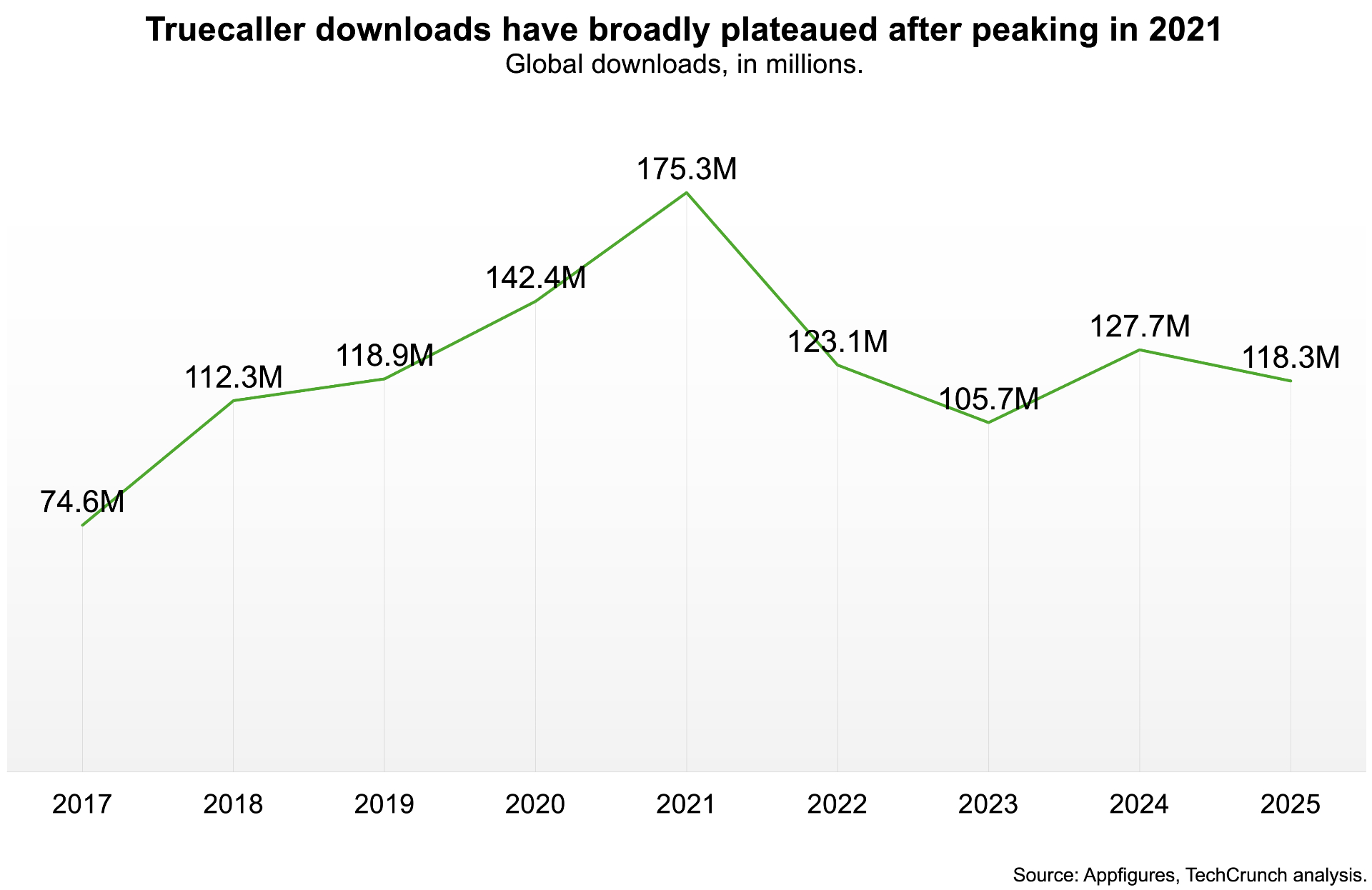 Biểu đồ tải xuống Truecaller