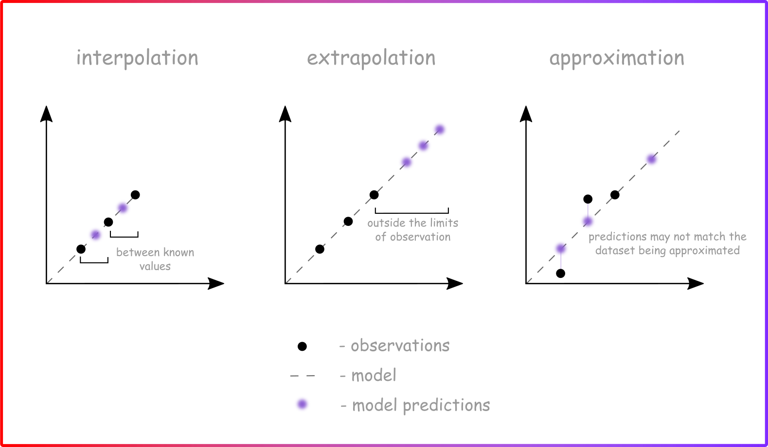 Sự khác biệt giữa nội suy, ngoại suy và xấp xỉ