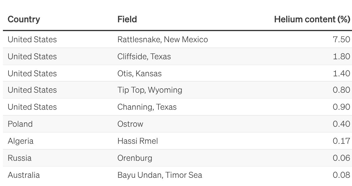 Heli: Nguyên liệu quý giá và khó thay thế trong công nghệ hiện đại
