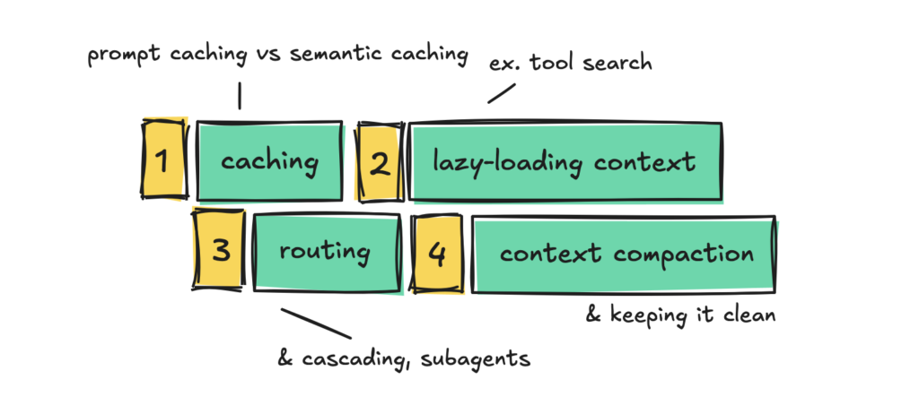 Biểu đồ tối ưu hóa chi phí AI