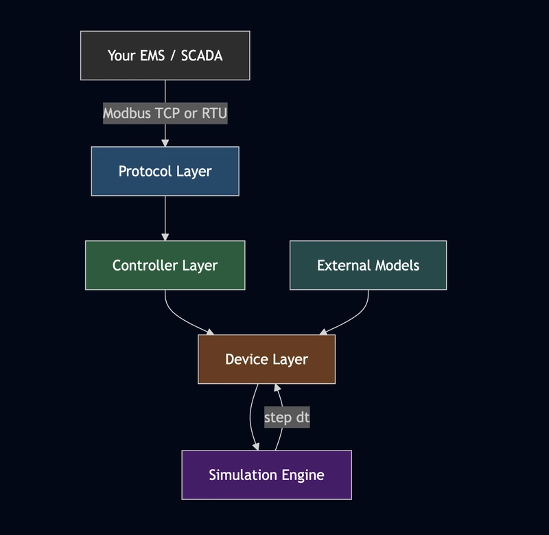 Kiến trúc bốn lớp của DER Twin