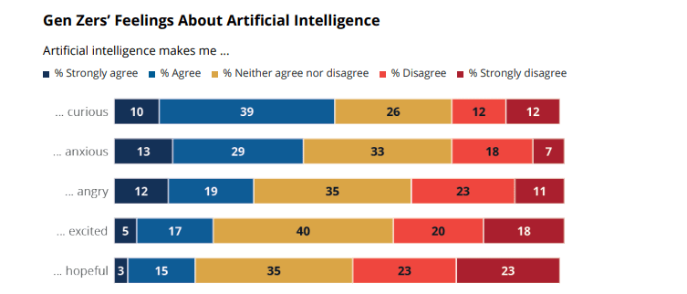 Biểu đồ cảm xúc của Gen Z về AI